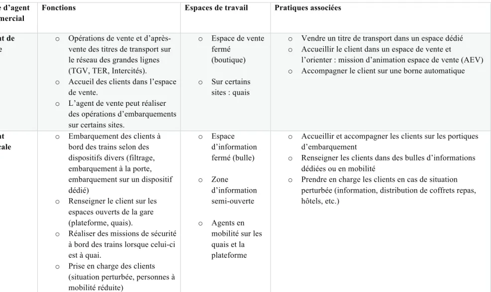 Tableau 11: les typologies d’agents commerciaux, une présentation par métier, espaces et pratiques