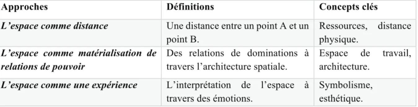 Tableau 1: les trois lectures de l’espace selon Taylor et Spicer (Taylor &amp; Spicer, 2007, p
