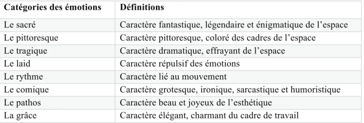 Tableau 3: les catégories de l’expérience esthétique d’après Strati (Strati, 1999)  !