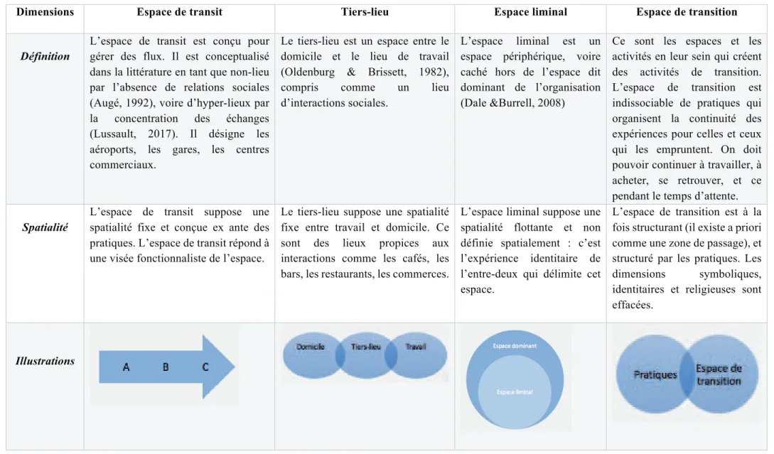Tableau 7: distinctions conceptuelles des espaces « entre-deux »  !