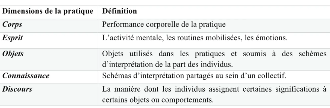 Tableau 8:  les dimensions de la pratique chez Reckwitz (2002)  !