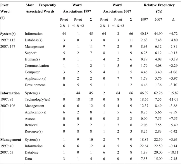 Table 2. Frequency of Words Associated with 'Systems', 'Information' and  'Management'  Word  Associations 1997  Word  Associations 2007  Relative Frequency (%) Pivot Word  (#)  Most  Frequently Associated Words  Pivot  -2 &amp; -1  Pivot  +1 &amp; +2  Σ  