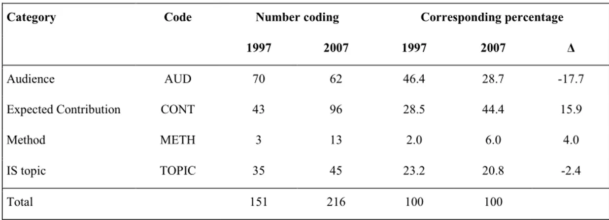 Table 3 summarizes the distribution of coding across codes (see Appendix 3 for the thematic  dictionary)