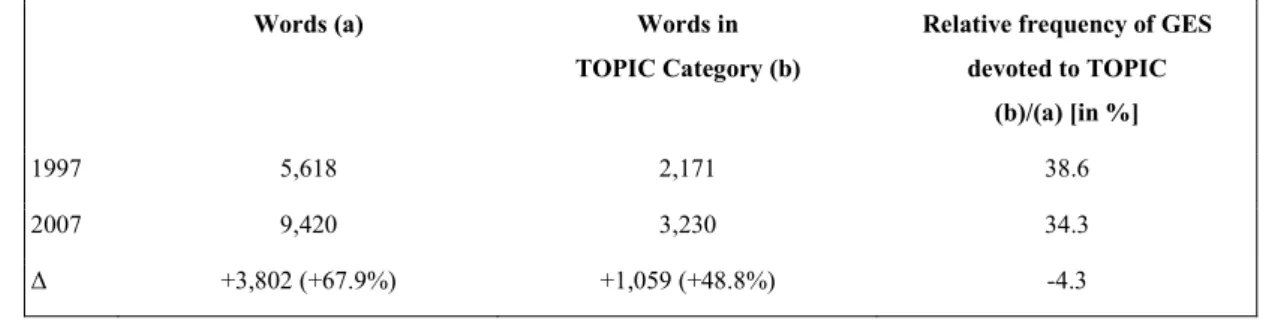 Table 5. Difference of Words Devoted to TOPIC in GES (1997 and 2007) 