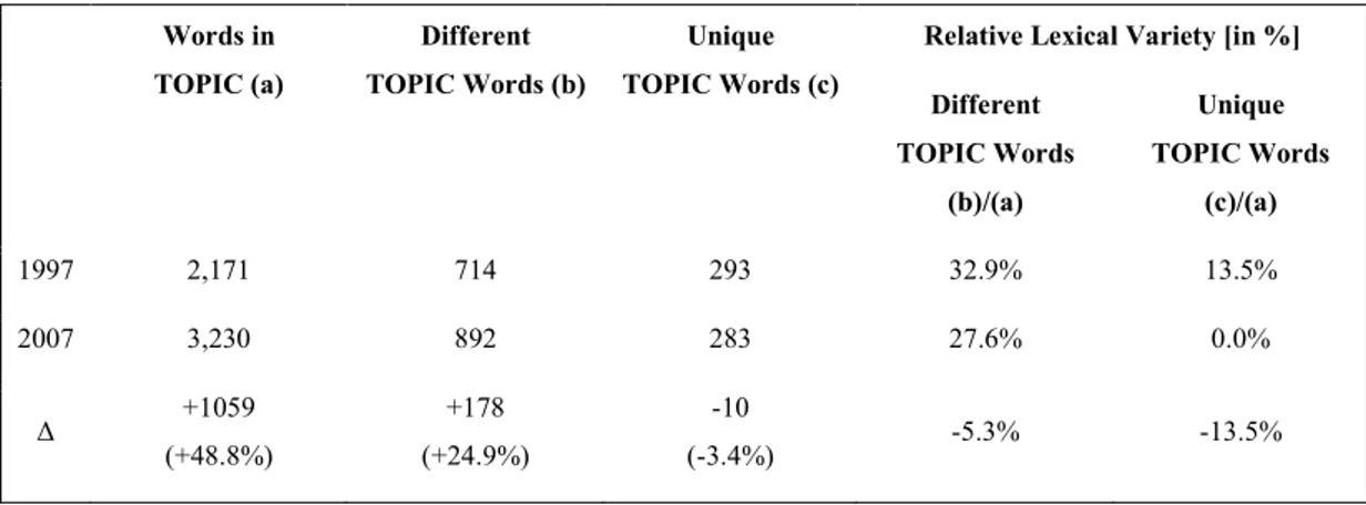 Table 7 Lexical Variety of the TOPIC Category 