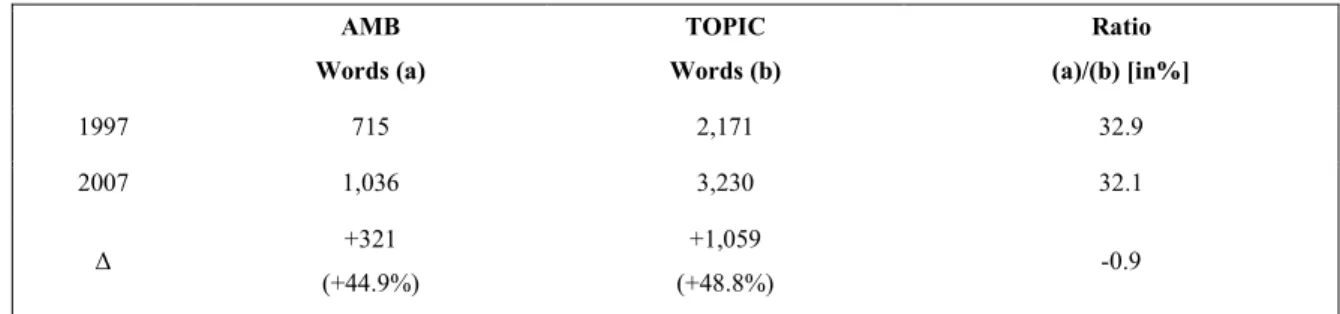 Table 8. Ambition and Topics Categories  AMB  Words (a)  TOPIC  Words (b)  Ratio  (a)/(b) [in%]  1997  715  2,171  32.9  2007  1,036  3,230  32.1  ∆  +321  (+44.9%)  +1,059  (+48.8%)  -0.9 