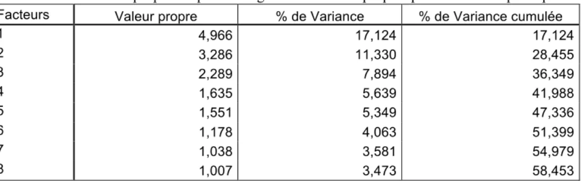 Tableau 1 -  Valeurs propres et pourcentage de variance expliquée par les facteurs principaux  Facteurs  Valeur propre   % de Variance  % de Variance cumulée 