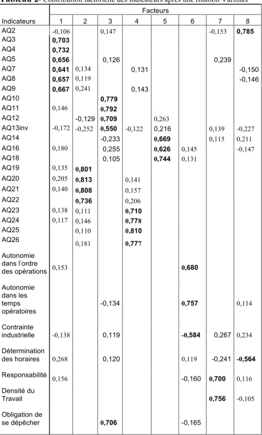 Tableau 2 - Contribution factorielle des indicateurs après une rotation Varimax  Indicateurs  Facteurs 1 2 3 4 5  6  7  8  AQ2  -0,106    0,147  -0,153  0,785 AQ3  0,703  AQ4  0,732  AQ5  0,656    0,126  0,239  AQ7  0,641  0,134  0,131    -0,150  AQ8  0,65