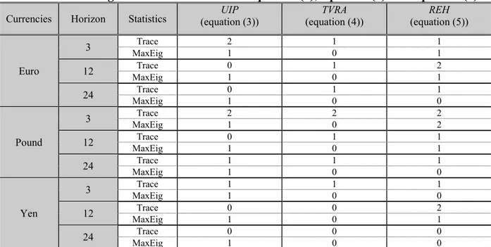 Table D.4 presents the cointegration tests of equations (3), (4) and (5) in the core text