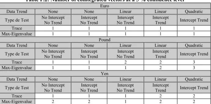 Table F.1: Integration order for the series used in the BEER models   for the euro, the pound and the yen 