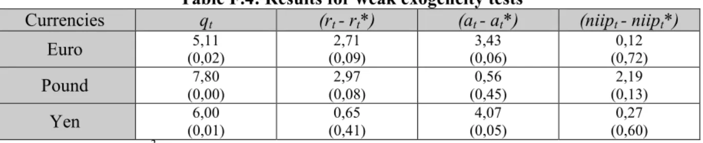 Table F.4: Results for weak exogeneity tests 