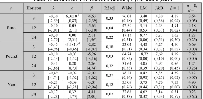 Table 1: Results for UIP tests at 3 months, 1 year and 2 years