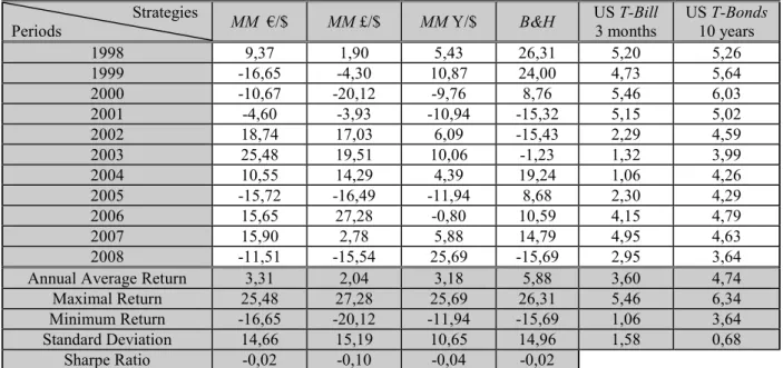 Table 4: Annual average returns of a momentum strategy, a buy-and-hold strategy  (B&amp;H) and a risk-free strategy 