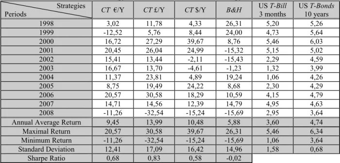 Table 5: Cumulated annual average returns 16  of a carry trade strategy, a buy-and-hold  strategy (B&amp;H) and a risk-free strategy 