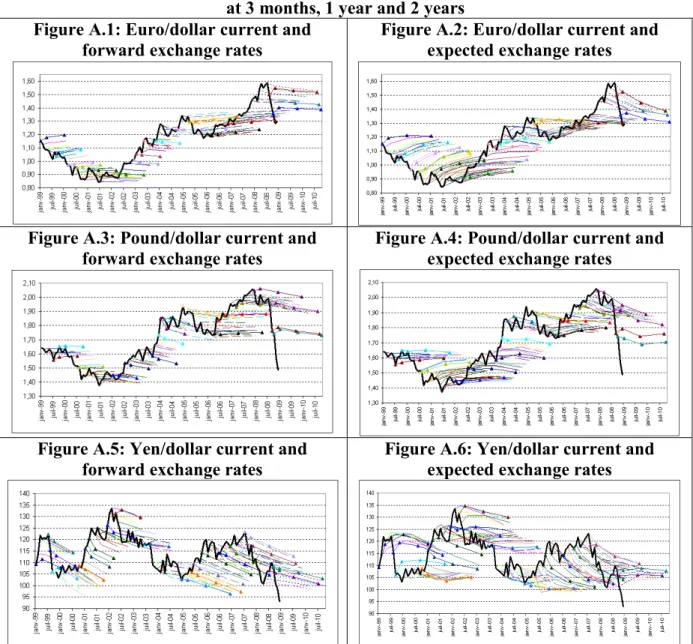 Figure A.1: Euro/dollar current and  forward exchange rates
