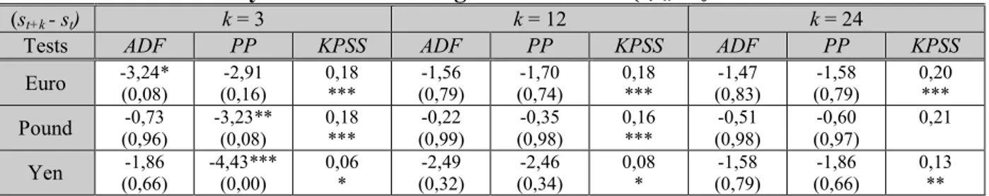 Table D.1: Stationarity tests for the endogenous variable (s t+k  - s t ) for UIP and REH tests 