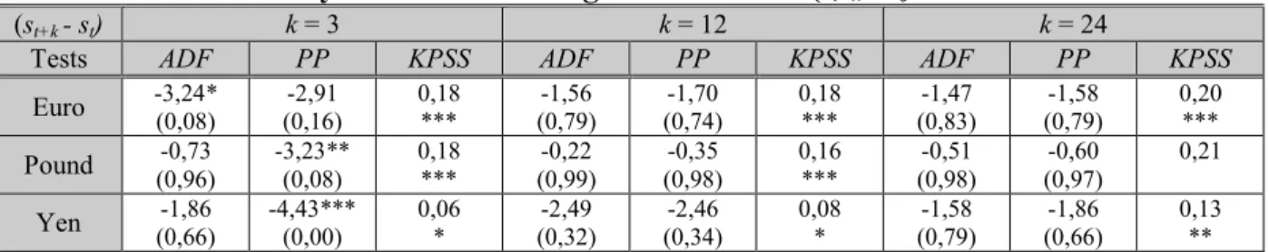 Table D.1: Stationarity tests for the endogenous variable (s t+k  - s t ) for UIP and REH tests 
