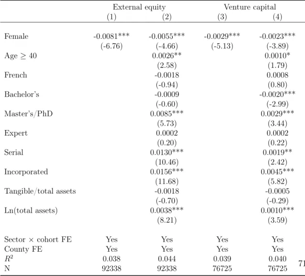 Table 1.3. Female Entrepreneurs, External Equity and Other Financing Sources