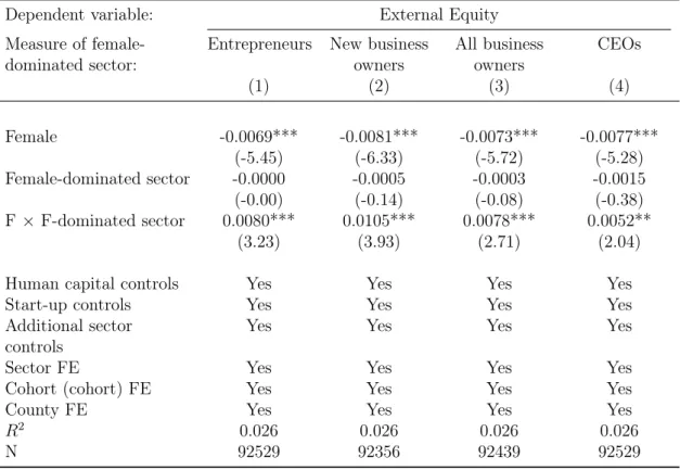Table 1.4. The Effects of Gender Stereotypes on External Equity and Other Financing Sources