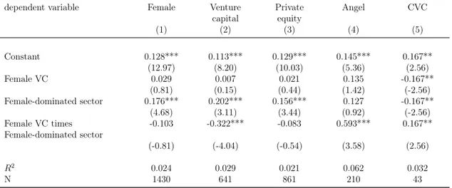 Table 1.11. Homophily, Gender of the Investor and Gender of the Entrepreneur