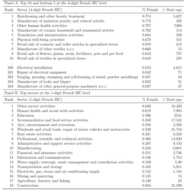Table 1.A1. Percentage of Female-founded Start-ups by Sector