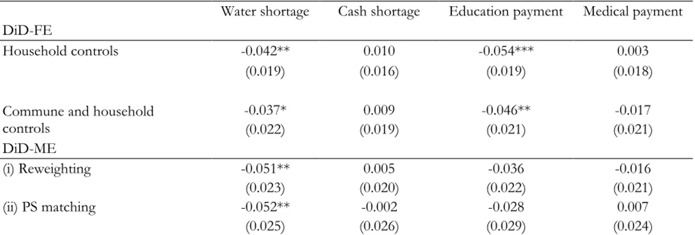 Table 7A Effect of participation on self- assessment on difficulties (Attending projects’ selection meetings)  Water shortage  Cash shortage  Education payment  Medical payment  DiD-FE 