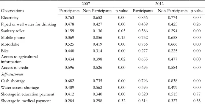 Table A2  Intermediate outcomes and self-assessment by three measures of household participation 