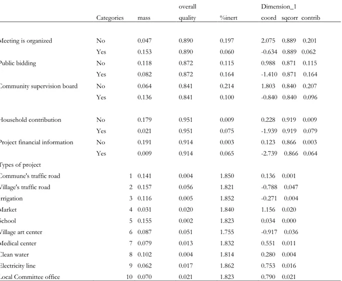 Table A3  MCA statistics of columns – CDD score 