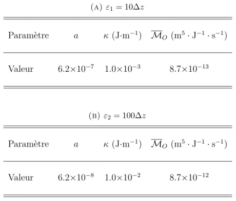 Tableau 3.6 : Valeurs des paramètres du modèle pour la vérification de la conservation du temps d’atteinte de l’état stationnaire