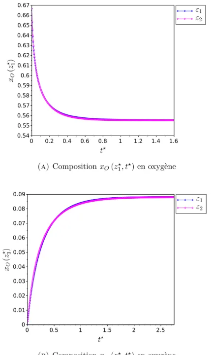 Figure 3.10 : Evolution de la composition en oxygène aux positions z 1 ? et z 3 ? en fonction