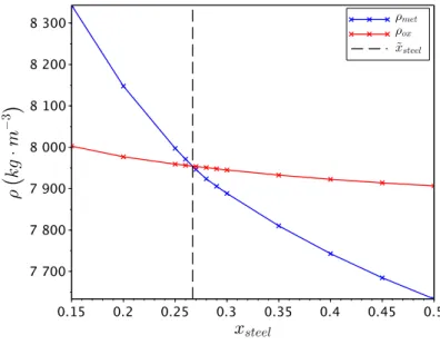 Figure 1.5 : Evolution des densités des phases oxyde et métallique en fonction de la quantité d’acier x steel pour T = 3000 K, R U/Zr = 1.2 et C n = 32%
