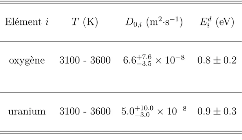 Tableau 3.2 : Valeurs des paramètres de diffusion pour l’oxygène et l’uranium