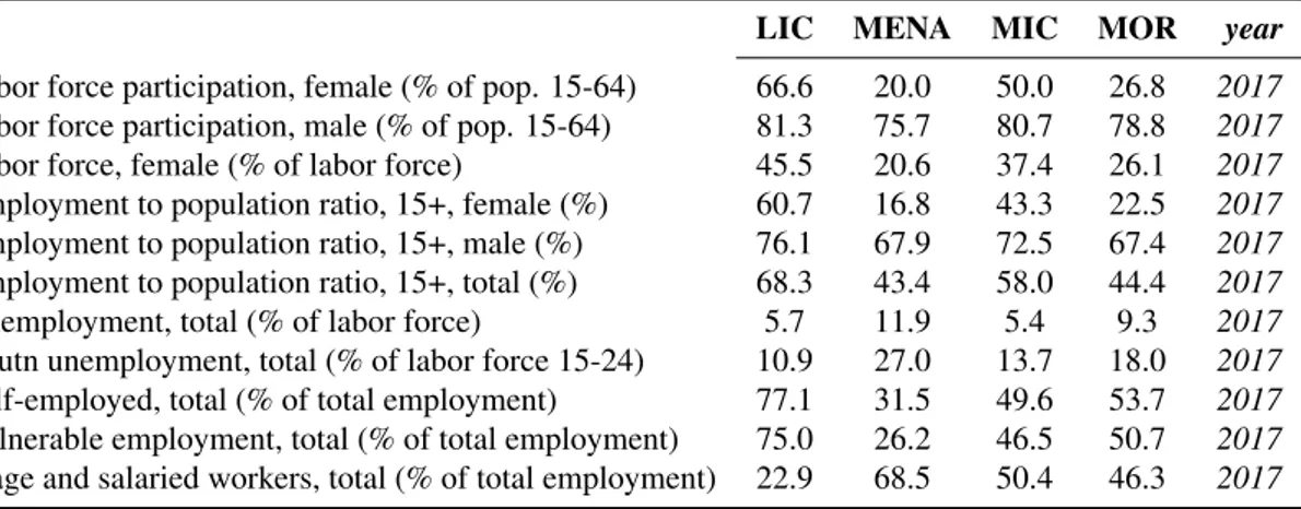 Table 1.3 – Labor market indicators, by groups of countries