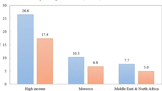 Figure 1.A.2 – Dependency ratio and share of the elderly in the population