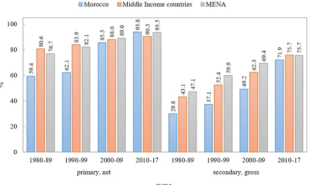 Figure 1.A.4 – Enrollment rate in primary and secondary schooling