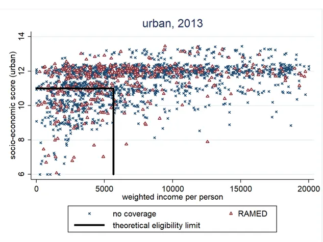 Figure 2.3 – Affiliation to RAMED in 2013 by theoretical eligibility criteria, urban
