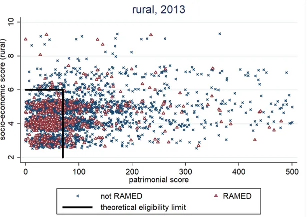 Figure 2.4 – Affiliation to RAMED in 2013 by theoretical eligibility criteria, rural