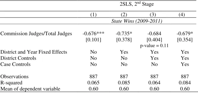 Table 5: The Impact of Selection Reform on State Wins in a one-year window around the  reform 