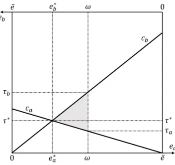 Figure A: The Equal Marginal Value Principle