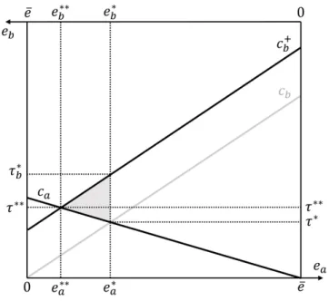 Figure B: The Equal Marginal Value Principle under Uncertainty