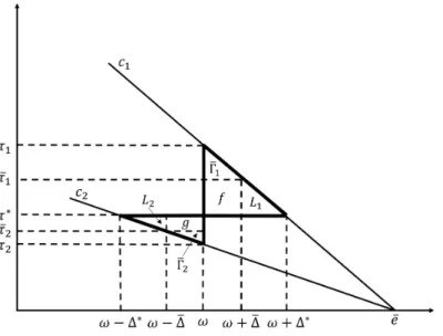 Figure 1.2: Quantity and tax restricted linkage equilibria