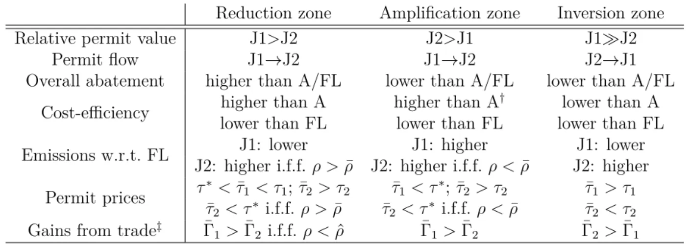 Table 1.1: Relative properties of the three trading regimes