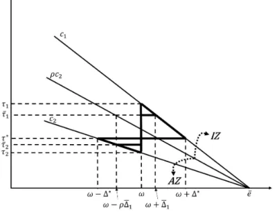 Figure 1.3: Restricted linkage equilibrium in the reduction zone (with ρ > ¯ρ > 1)
