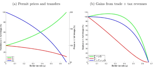 Figure 1.5a graphically depicts the optimal quantitative restrictions for jurisdiction 1 (thick