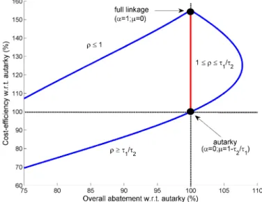 Figure 1.7 displays the comparative effects of the three types of link restriction in the overall-