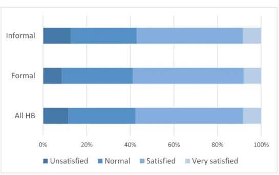 Figure 4. Satisfaction of Working in the HB and Informal Sector 