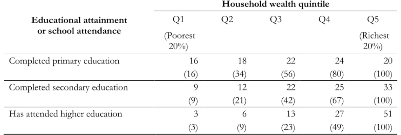 Table 1 shows that the educational opportunities in Vietnam are more concentrated on the richest 