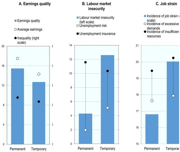 Figure 6. Job Quality and Job Quantity Outcomes by Type of Employment: Cross-country  Averages, 2010