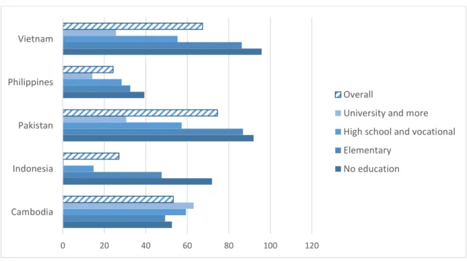 Figure 7. Incidence of Temporary Workers in Selected Asian Countries, as Percentage of  Wage Workers, by Level of Education 
