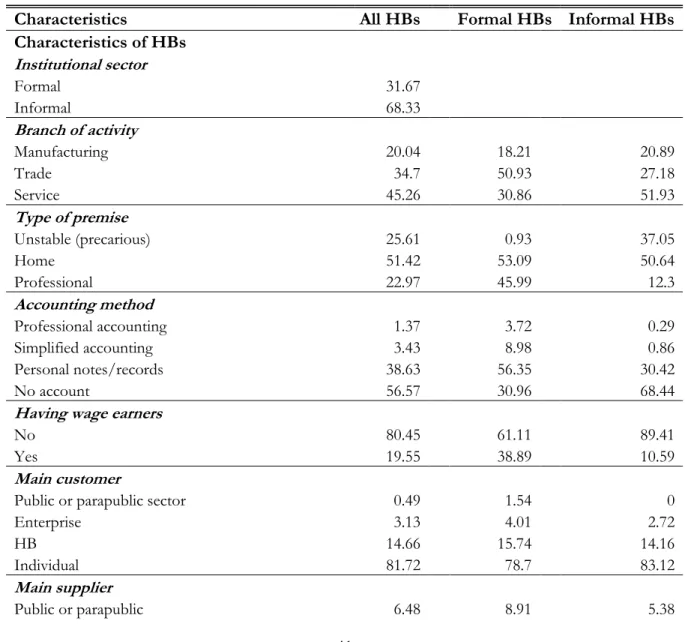 Table 1  summarizes the main characteristics of HBs and HB heads in our sample, with a 